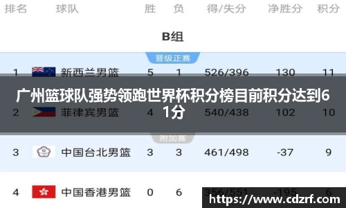 广州篮球队强势领跑世界杯积分榜目前积分达到61分